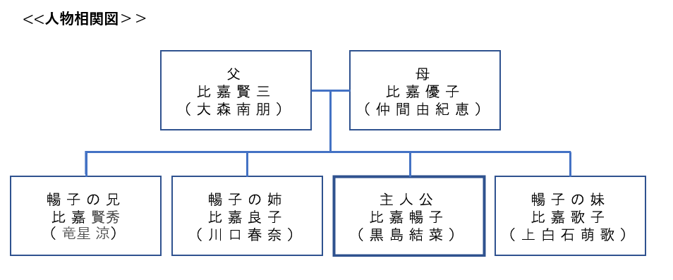 ちむどんどん人物相関図